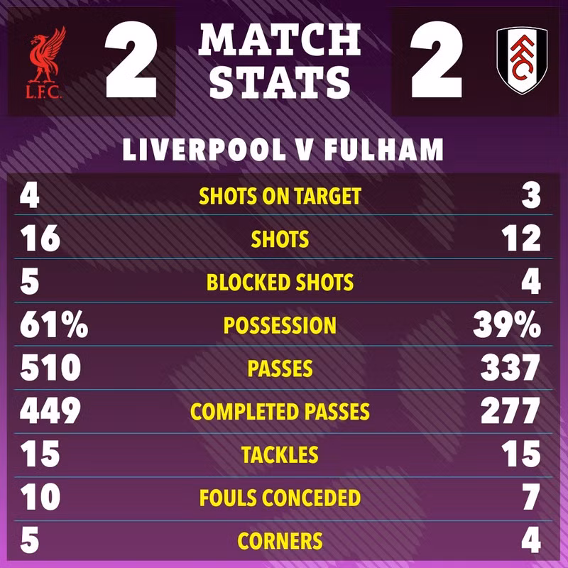 Mặc dù chơi thiếu người nhưng Liverpool vẫn có thời lượng kiểm soát bóng vượt trội so với đội khách. 3.jpg