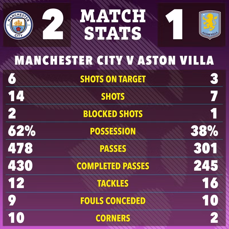 Thua trận khiến Aston Villa tụt xuống vị trí thứ 7 - nhưng cũng chỉ kém 2 điểm so với vị trí thứ năm vốn đủ điều kiện Champions League mùa tới. man-city-10.jpg