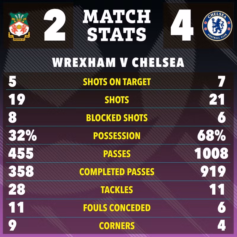 Lúc này, bản lĩnh của đội bóng lớn Chelsea mới thực sự trỗi dậy. Họ kiểm soát bóng vượt trội, tung ra nhiều cú sút và lạnh lùng kết liễu đối phương … chelsea-5.jpg