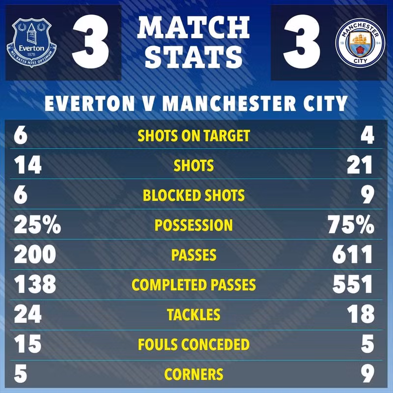 Kết quả này khiến Man City kém Arsenal 5 điểm dù đội chủ sân Etihad vẫn còn 1 trận chưa đấu. Do đó, chỉ cần thắng 3 trận cuối, Pháo thủ London sẽ đăng quang Ngoại hạng Anh lần đầu tiên sau 22 năm. man-city-11.jpg