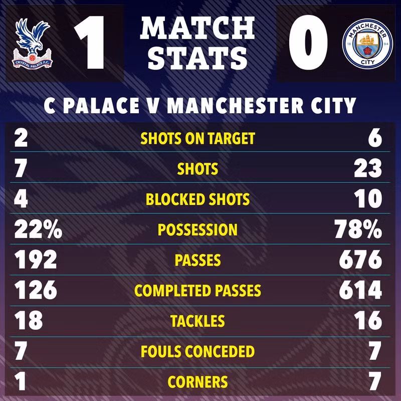 Đây là trận đấu mà Man City có thông số chuyên môn vượt trội, cầm bóng tới gần 80%. 7.jpg