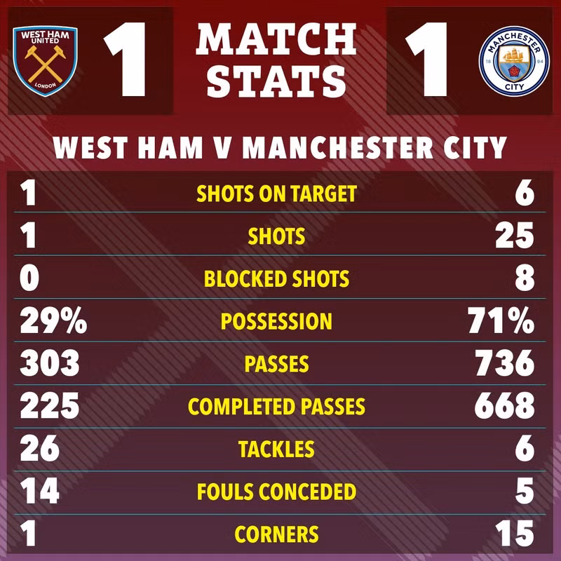 Man City hiện đang có 61 điểm, kém 9 điểm so với đỉnh bảng Arsenal, dù họ đang thi đấu ít hơn 1 trận. man-city-7.jpg