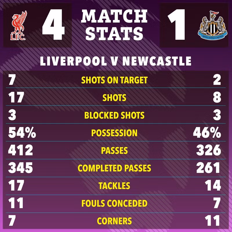 Chiến thắng đậm trước Newcastle giúp Liverpool tạm thời leo lên vị trí thứ 5 với 39 điểm. 7-6444.jpg