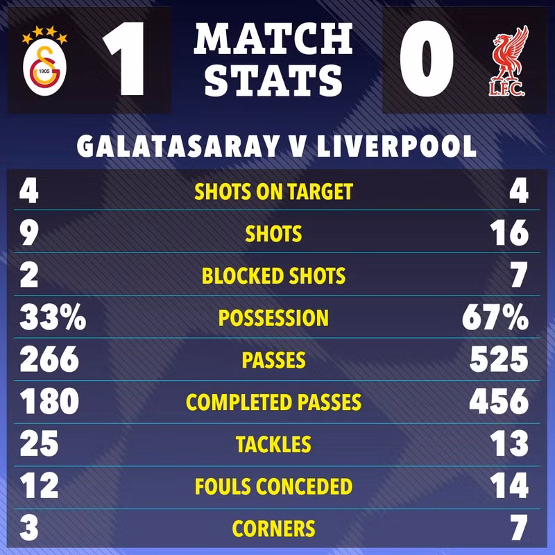 Dù có thông số chuyên môn vượt trội nhưng Liverpool vẫn không thể lật ngược được tình thế. Đây là trận thua thứ hai liên tiếp của thầy trò Arne Slot trong mùa giải này. liverpool-7.jpg