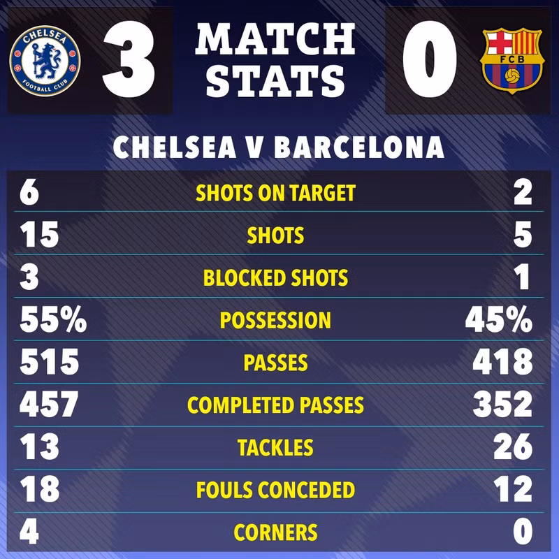 Thất bại thảm hại tại Stamford Bridge khiến Barcelona thì tụt xuống thứ 15 với 7 điểm, vị trí phải đá hai lượt play-off. chelsea-8.jpg