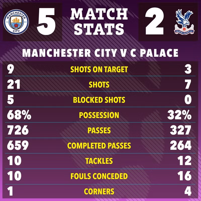 Kết quả trận đấu giúp thầy trò Pep Guardiola trở lại Top 4 với 55 điểm, hơn đội xếp sau Chelsea 1 điểm nhưng đang đá nhiều hơn 1 trận. man-city-10.jpg