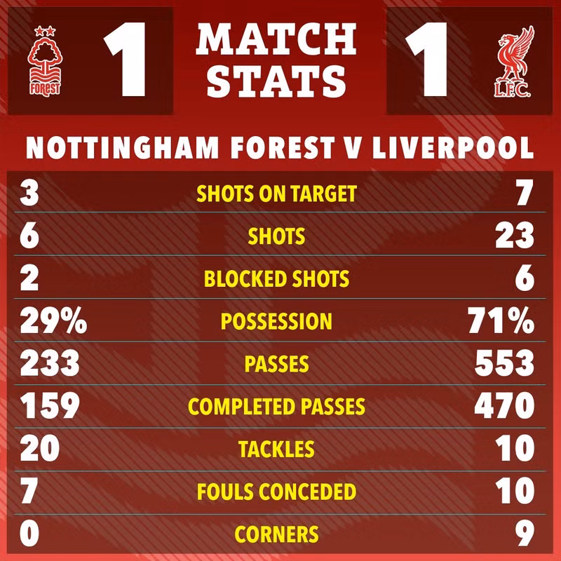 Chung cuộc Liverpool chỉ có được trận hoà trước Nottingham Forest dù họ kiểm soát bóng 71%, tung ra 23 cú sút so với chỉ 6 cú sút của chủ nhà. liverpool08.jpg
