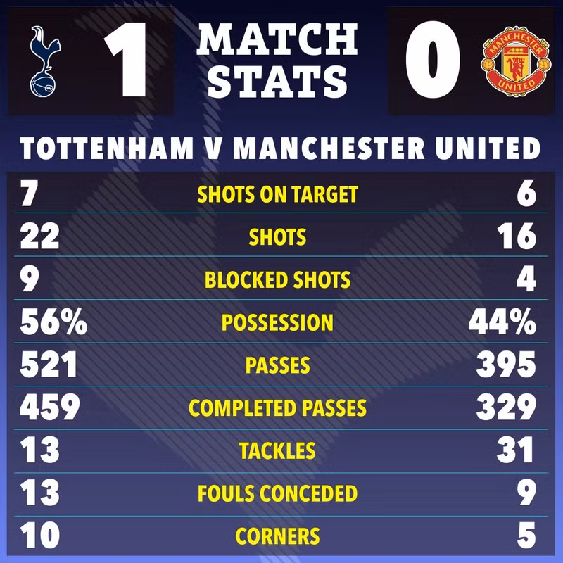 Kết quả trận đấu giúp Tottenham có 30 điểm leo lên vị trí 12, đẩy Man Utd xuống vị trí 15 với 29 điểm sau 25 vòng đấu giải đấu cao nhất bóng đá Anh. tottenham-06.jpg