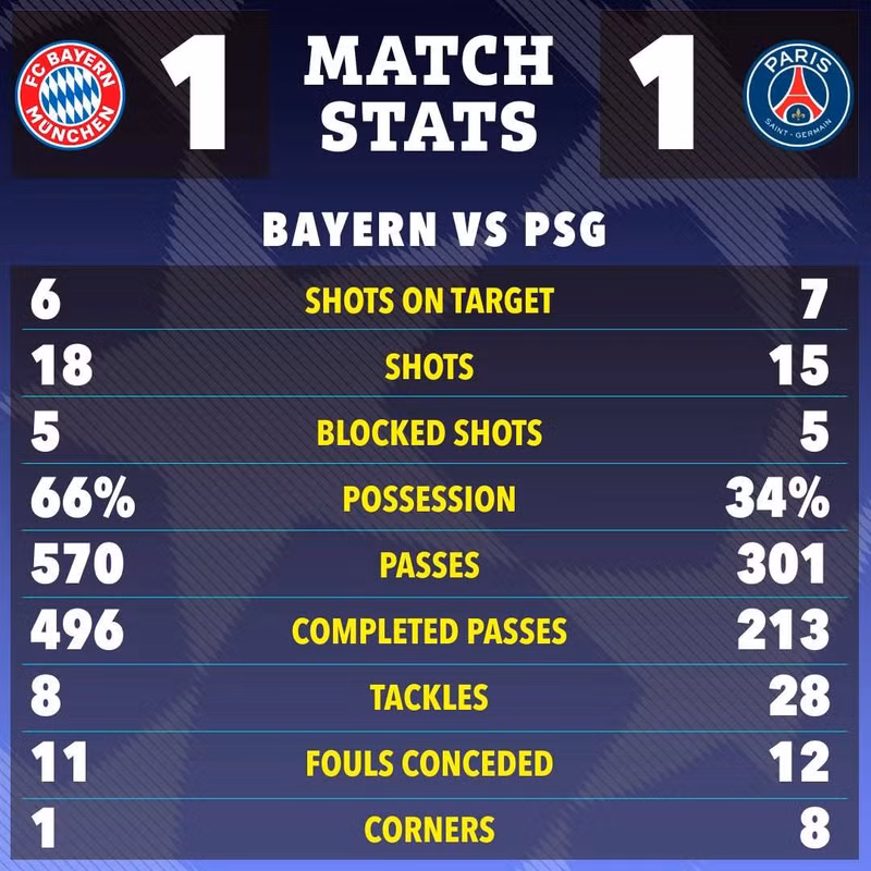 Kết quả này khiến đại diện Bundesliga đau đớn nhìn đại diện Ligue 1 lần thứ hai liên tiếp giành quyền vào chơi trận chung kết Champions League. bayern-munich-6.jpg