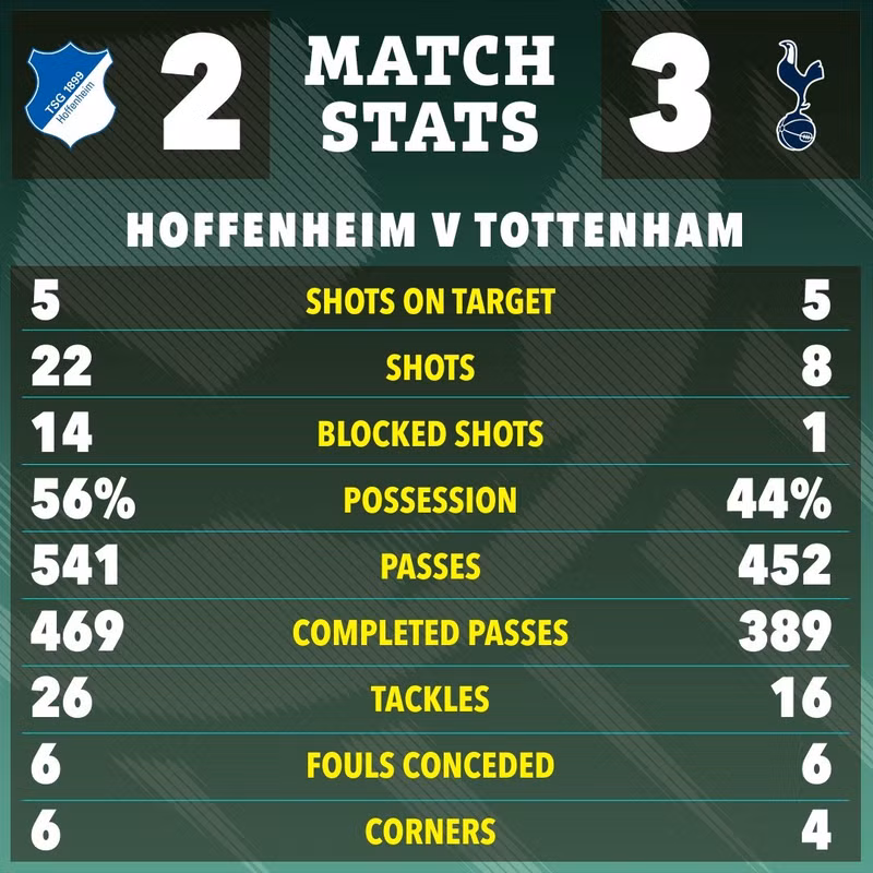 Chung cuộc ‘Gà trống’ thắng 3-2. tottenham-08.jpg