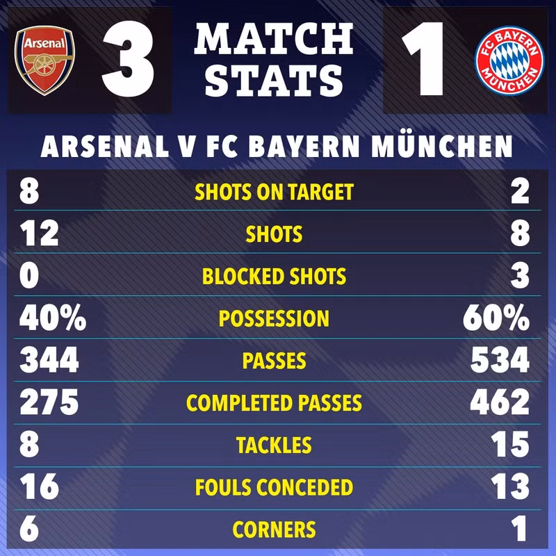 Kết quả giúp Arsenal toàn thắng cả 5 trận vòng bảng, ghi 14 bàn và chỉ để thủng lưới 1 bàn. arsenal-8.jpg