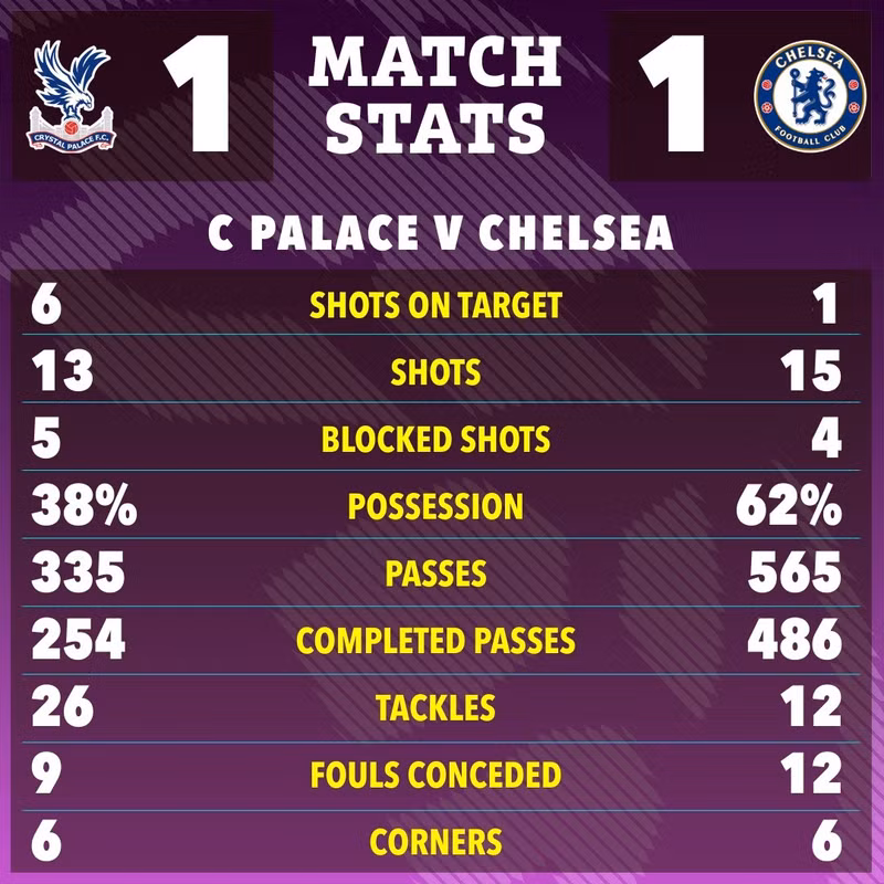 Tỷ số được giữ nguyên, đồng nghĩa Chelsea đã ‘chào thua’ trong cuộc đua vô địch. Đây là trận thứ tư không thắng của thầy trò Enzo Maresca. chelsea-07.jpg
