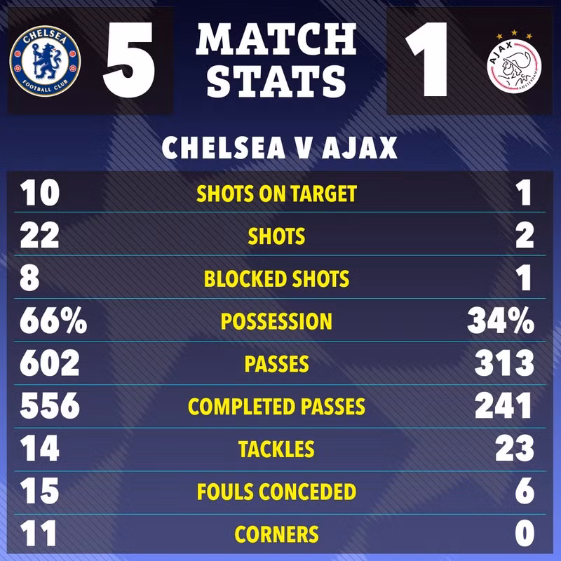 Các thông số chuyên môn vượt trội của Chelsea trước Ajax. 9.jpg