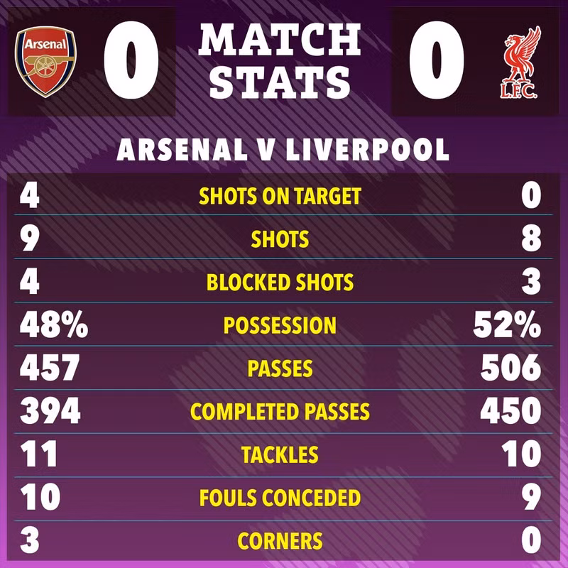 Kết quả hoà 0-0 giúp Arsenal tiếp tục dẫn đầu với 6 điểm nhiều hơn đội bám đuổi Man City trong khi nhà đương kim vô địch Liverpool vào top 4. arsenal-13.jpg