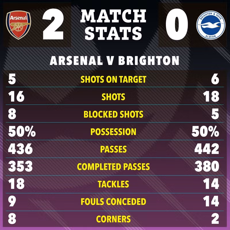 Arsenal đánh bại Brighton 2-0 trên sân nhà Emirates hôm 30/10 (giờ Hà Nội). 1.jpg