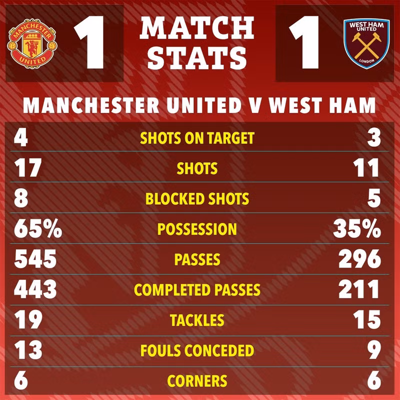 Phải chia điểm đội bóng đang xếp ở nhóm cầm đèn đỏ (vị trí 18) khiến Man Utd lần nữa lỡ cơ hội chen chân vào top 5 Ngoại hạng Anh, đồng nghĩa có suất dự Champions League mùa sau. man-utd-5.jpg
