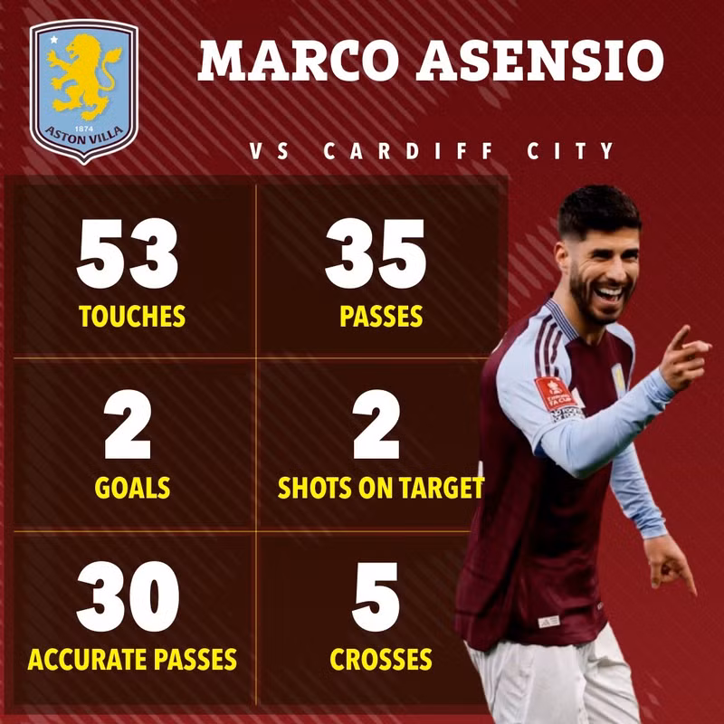 Marco Asensio ghi bàn thứ hai ở phút 80 và được bình chọn Cầu thủ hay nhất trận. 8.jpg