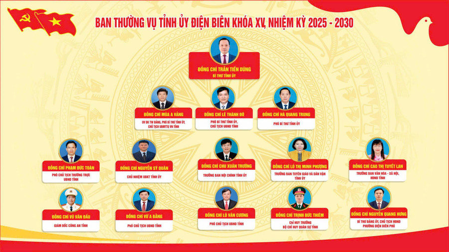 Ban Thường vụ Tỉnh ủy Điện Biên gồm 14 đồng chí. dien-bien-5.jpg