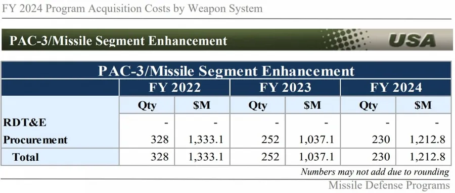 Giá thành tên lửa đánh chặn PAC-3 MSE thay đổi qua từng năm.