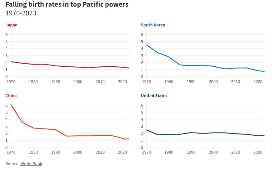 Tỷ lệ sinh của 3 quốc gia Đông Bắc Á liên tục suy giảm mạnh. Tỷ lệ sinh của 3 quốc gia Đông Bắc Á liên tục suy giảm mạnh.