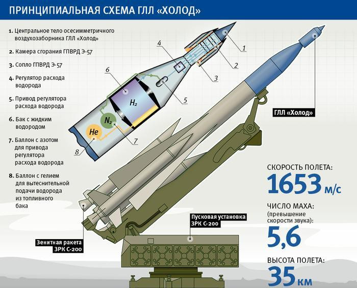 Sơ đồ cấu tạo tên lửa thử nghiệm Kholod do Nga hoán cải từ đạn 5V28 của tổ hợp phòng không S-200.