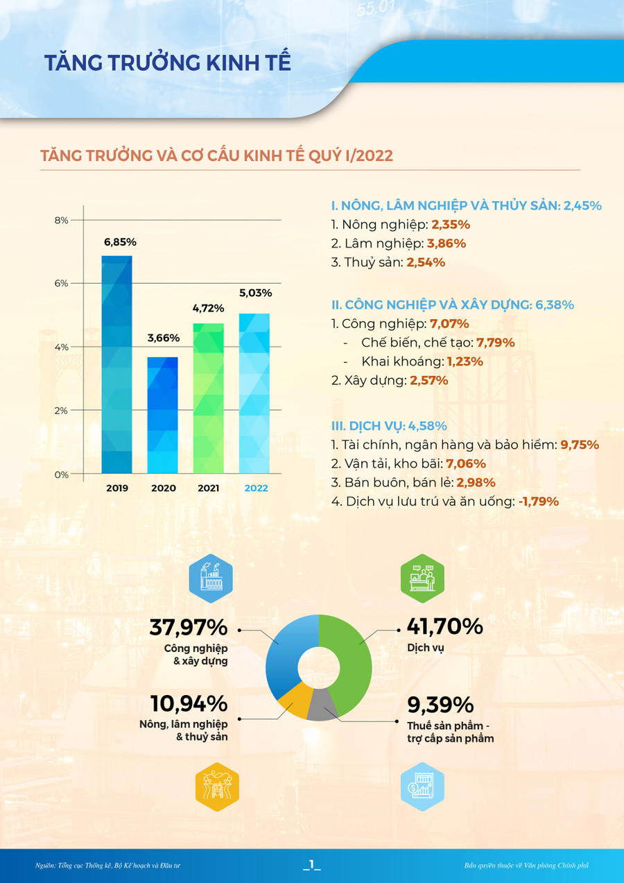 [Infographic]: Toàn cảnh KT-XH quý I/2022: Nhiều chỉ số phục hồi và khởi sắc - Ảnh 2.