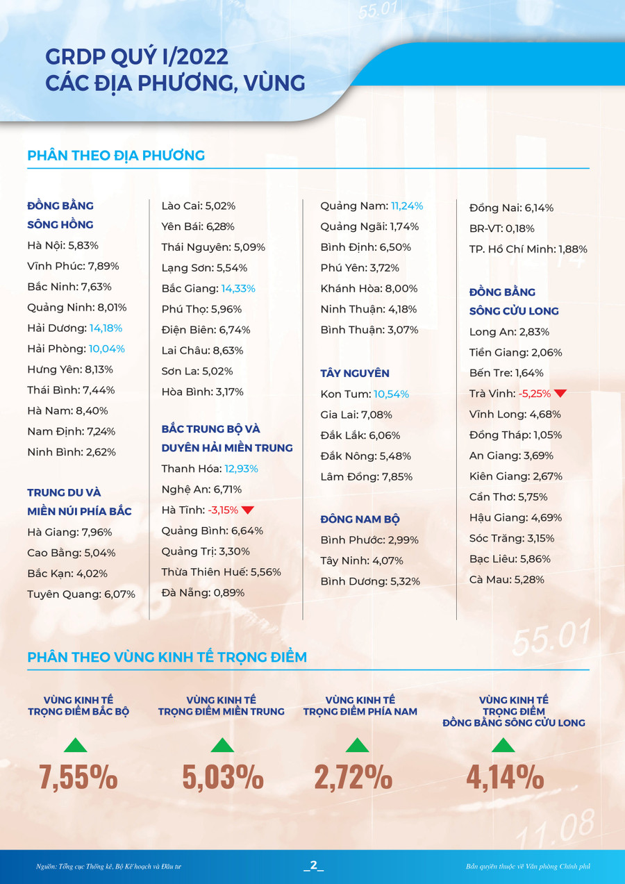 [Infographic]: Toàn cảnh KT-XH quý I/2022: Nhiều chỉ số phục hồi và khởi sắc - Ảnh 3.