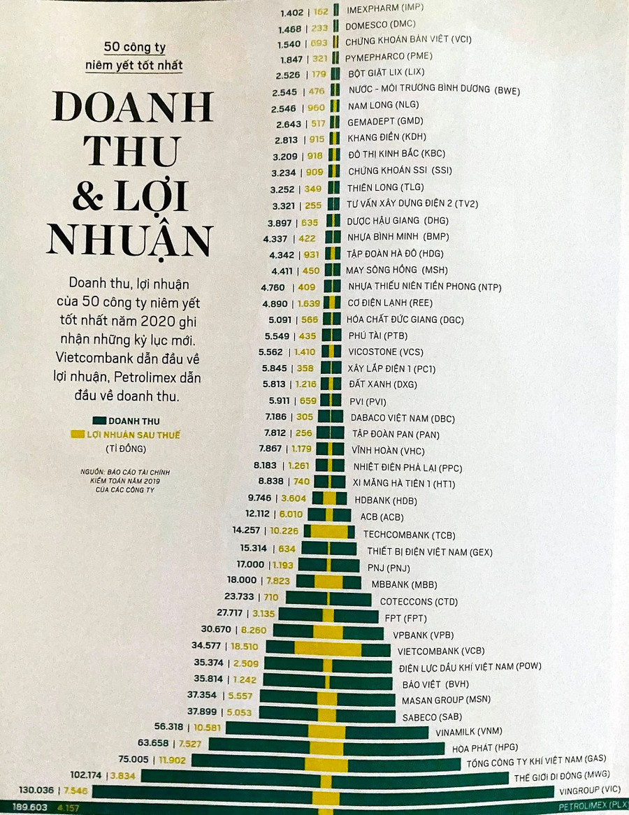 Bảng xếp hạng Doanh thu và Lợi nhuận sau thuế của 50 công ty niêm yết tốt nhất Việt Nam Bảng xếp hạng Doanh thu và Lợi nhuận sau thuế của 50 công ty niêm yết tốt nhất Việt Nam