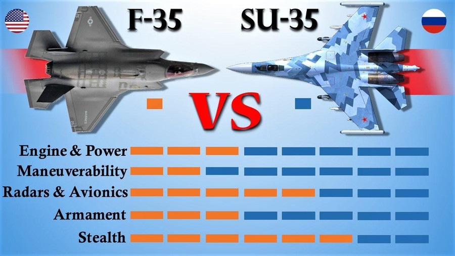 Kịch bản tiêm kích Su-35 Flanker-E và F-35 Lightning II giao chiến trực tiếp luôn thu hút sự quan tâm sâu sắc từ giới truyền thông. Kịch bản tiêm kích Su-35 Flanker-E và F-35 Lightning II giao chiến trực tiếp luôn thu hút sự quan tâm sâu sắc từ giới truyền thông.