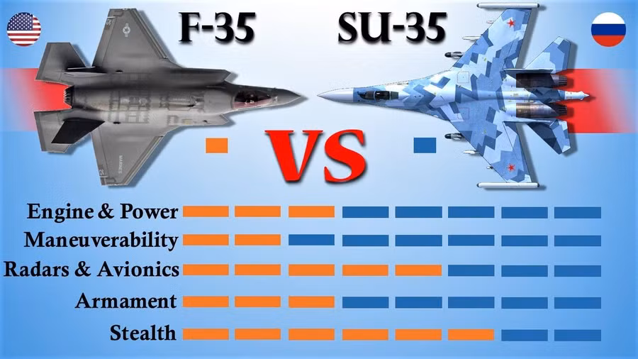 Kịch bản tiêm kích Su-35 Flanker-E và F-35 Lightning II giao chiến trực tiếp luôn thu hút sự quan tâm sâu sắc từ giới truyền thông.