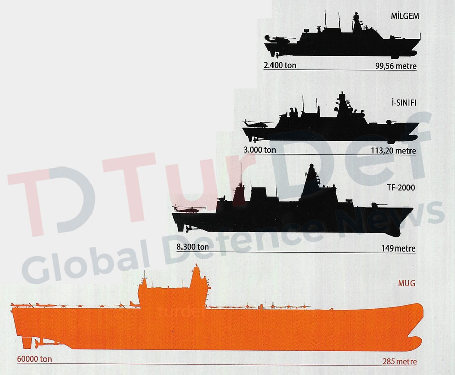 So sánh tàu sân bay với các tàu chiến khác của Hải quân Thổ Nhĩ Kỳ. So sánh tàu sân bay với các tàu chiến khác của Hải quân Thổ Nhĩ Kỳ.