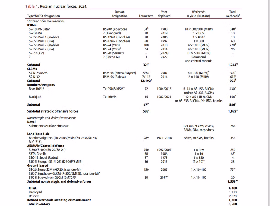 Số liệu về kho vũ khí hạt nhân của Liên bang Nga trong năm 2024.