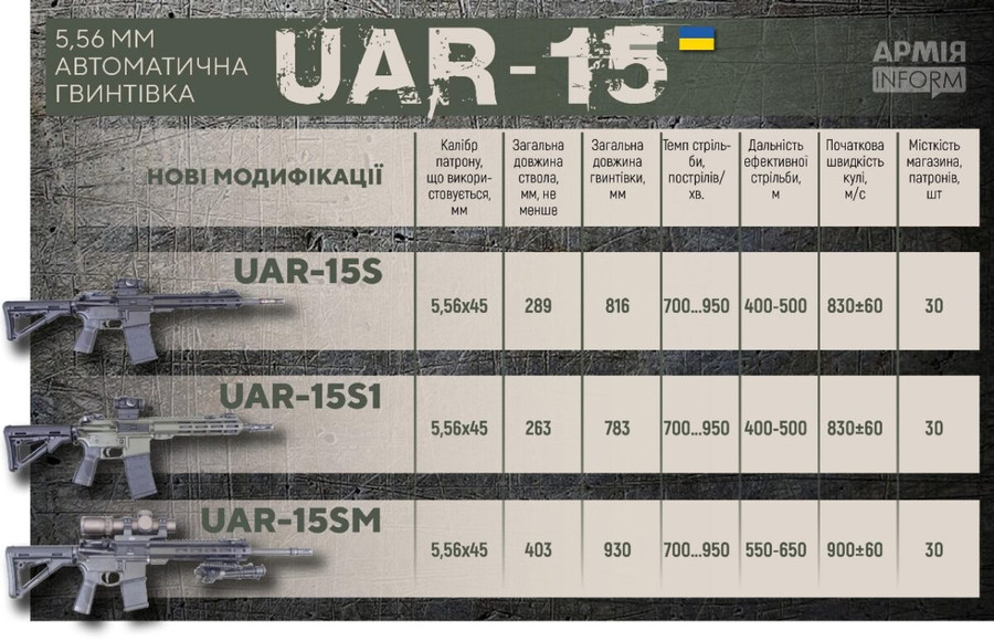 Quân đội Ukraine còn nhận được các phiên bản khác nhau của súng trường tấn công UAR-15. Quân đội Ukraine còn nhận được các phiên bản khác nhau của súng trường tấn công UAR-15.