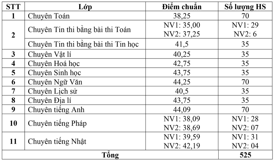 Điểm chuẩn xét tuyển vào lớp 10 THPT Chuyên Vĩnh Phúc năm học 2025-2026. diem-chuan.png