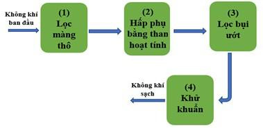 Sơ đồ nguyên lý máy lọc không khí bằng phương pháp lọc bụi ướt.