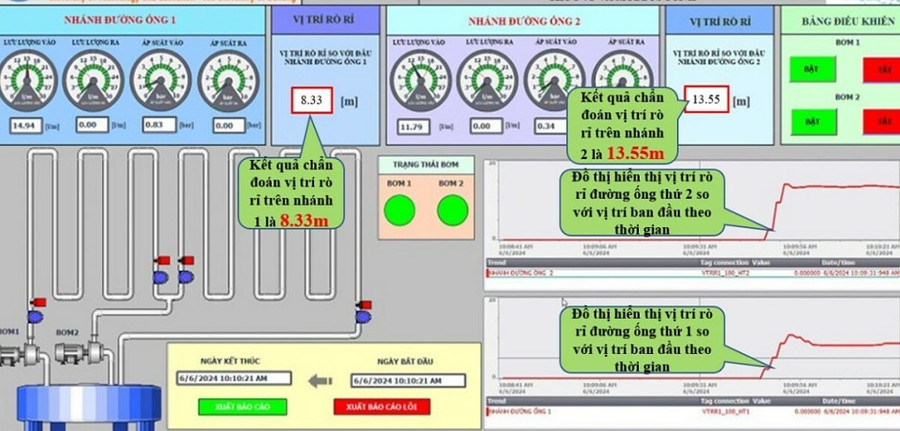 Nhóm sinh viên sử dụng công nghệ 4G chẩn đoán rò rỉ ống nước