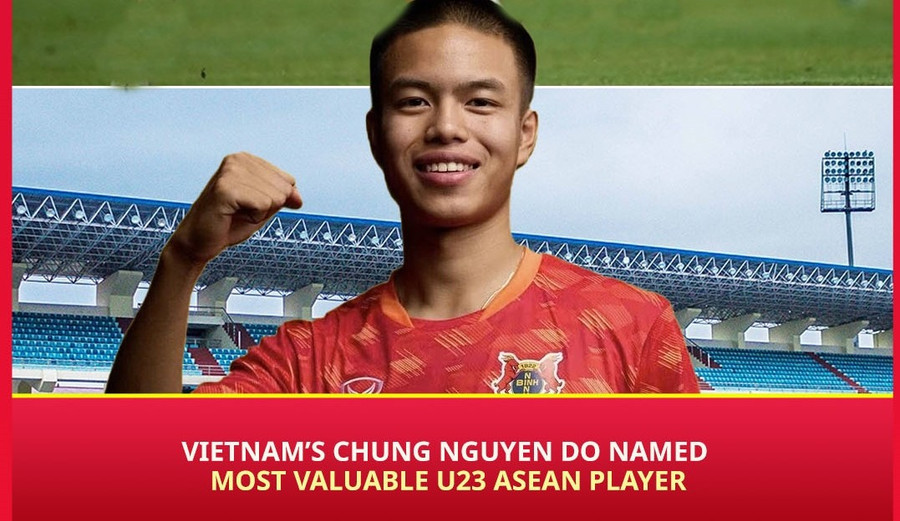 Đỗ Chung Nguyên có giá trị cao nhất Đông Nam Á lứa tuổi U23.