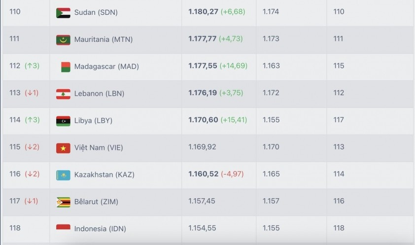 Đội tuyển Việt Nam tụt 2 bậc trên bảng xếp hạng FIFA mới nhất. screenshot-2025-09-05-at-112449-68ba66ce84c7d.jpg