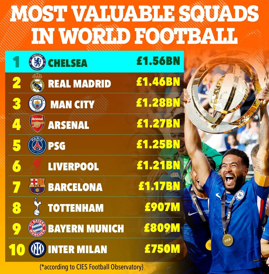 Top 10 câu lạc bộ đắt giá nhất hành tinh năm 2025. chelsea-1.jpg