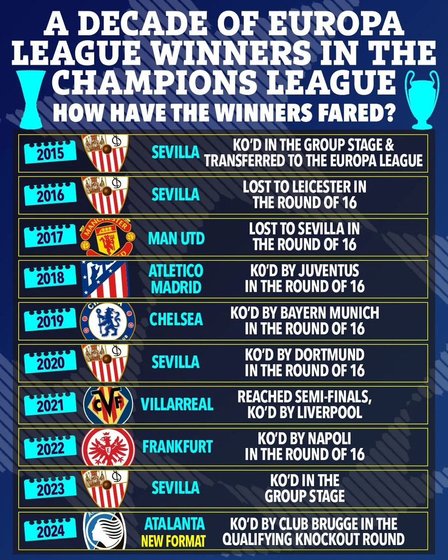 10 đội vô địch Europa League giành vé lên chơi Champions League trong 10 năm qua. rf-social-decade-of-europa-winne.jpg