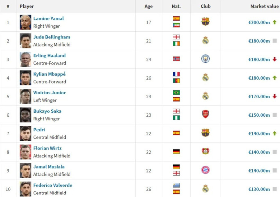 Top 10 cầu thủ được Transfermarkt định giá cao nhất thế giới. yamal.jpg