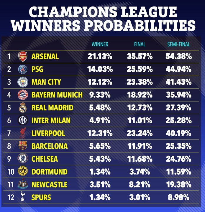 Siêu máy tính dự đoán các đội có khả năng vô địch Champions League 2025-2026. 4.jpg