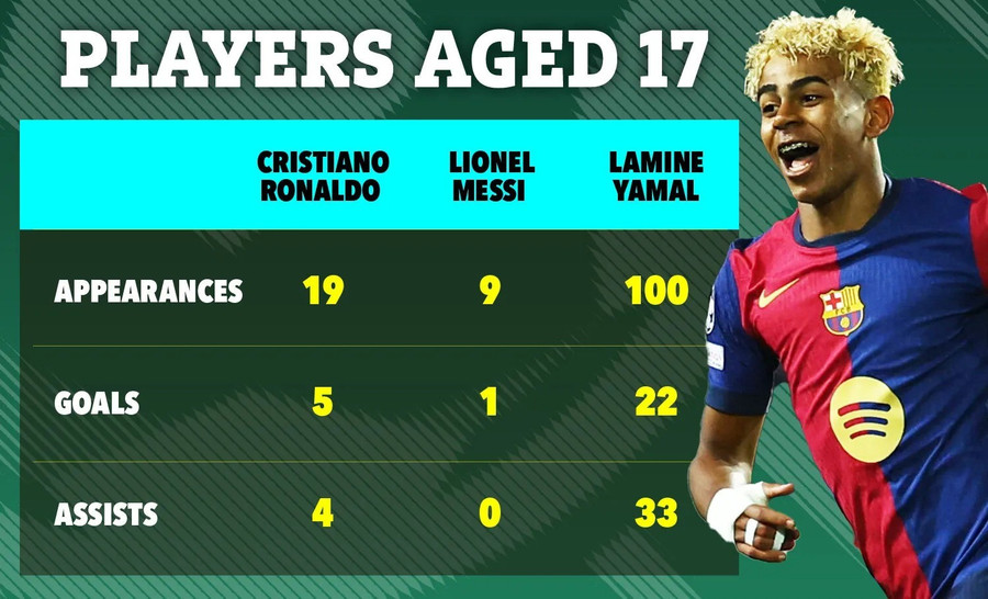 Thống kê cho thấy Yamal ‘ăn đứt’ Messi và Ronaldo khi ở độ tuổi 17. messi001.jpg