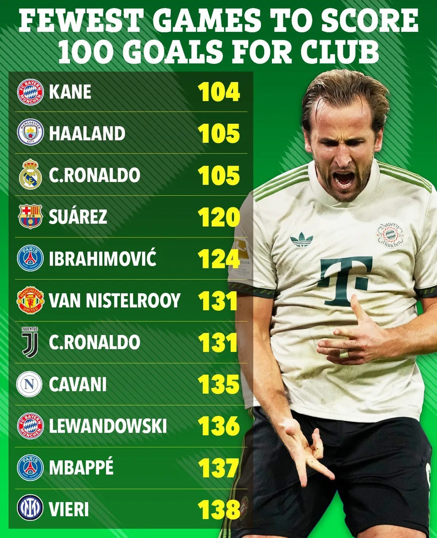 Harry Kane trở thành cầu thủ cán mốc 100 bàn nhanh nhất lịch sử trong màu áo Bayern Munich, phá kỷ lục chung của siêu sao Cristiano Ronaldo và Erling Haaland. beyrn-6350.jpg