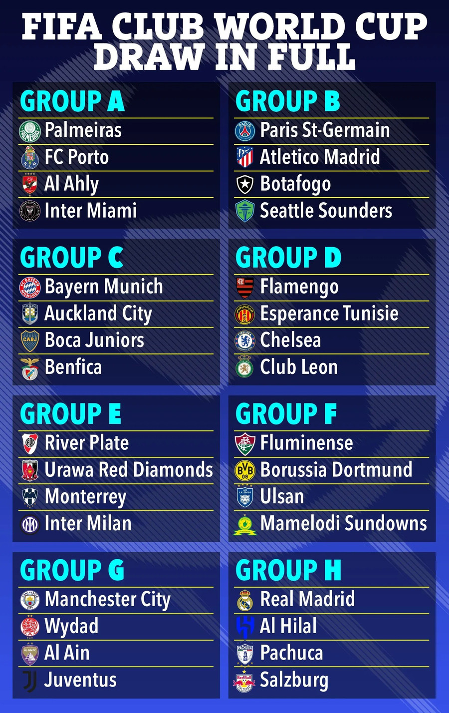 Danh sách 32 đội ở các bảng đấu tại FIFA Club World Cup 2025 diễn ra từ ngày 14/6 đến 13/7 tại Miami - Mỹ. ap-05-12-sport-graphic-club-wc-d.jpg
