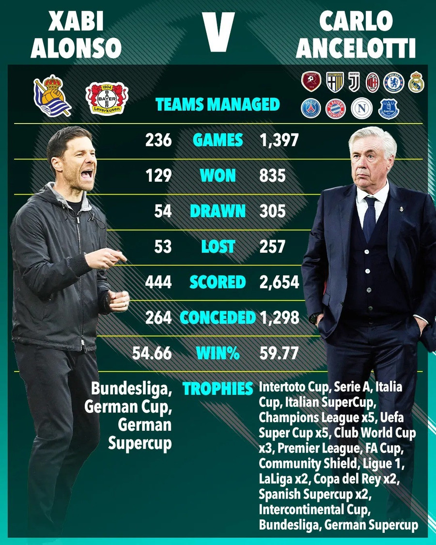 Bản tóm tắt thành tích của HLV Xabi Alonso với chiến lược gia kỳ cựu Carlo Ancelotti. dd-graphic-tott-ancelotti-alonso.jpg