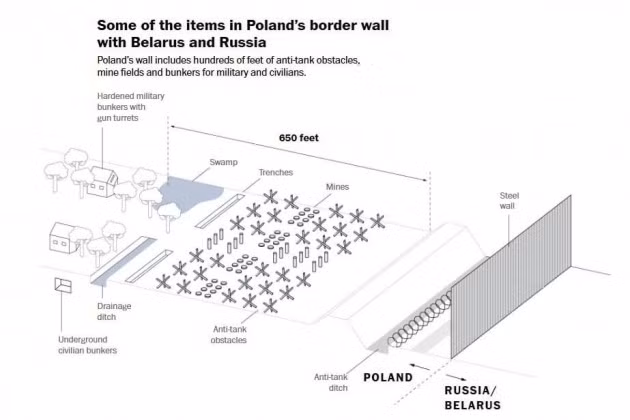 Tờ The Washington Post gợi ý Tổng thống Mỹ Donald Trump nên xây bức tường ngăn cách Nga và Ukraine.