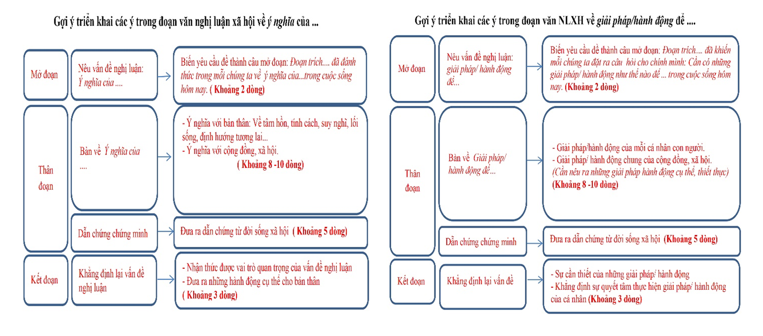 Lưu ý khi viết đoạn văn nghị luận xã hội để không bị mất điểm