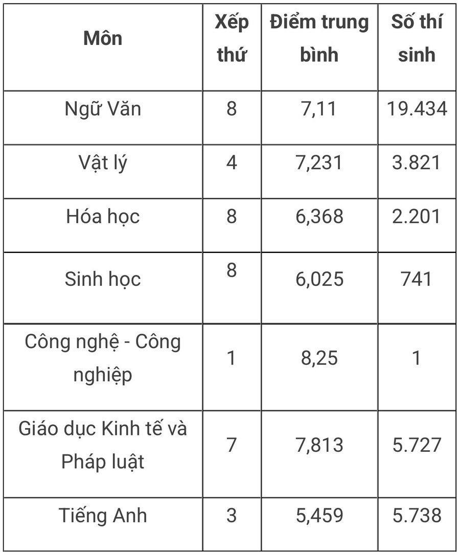 ខេត្ត Quang Ninh មានមុខវិជ្ជា ៧/១២ ក្នុងខេត្ត និងទីក្រុងកំពូលទាំង ១០ ដែលមានពិន្ទុមុខវិជ្ជាមធ្យមខ្ពស់បំផុតក្នុងប្រទេស។ img-9706.jpg