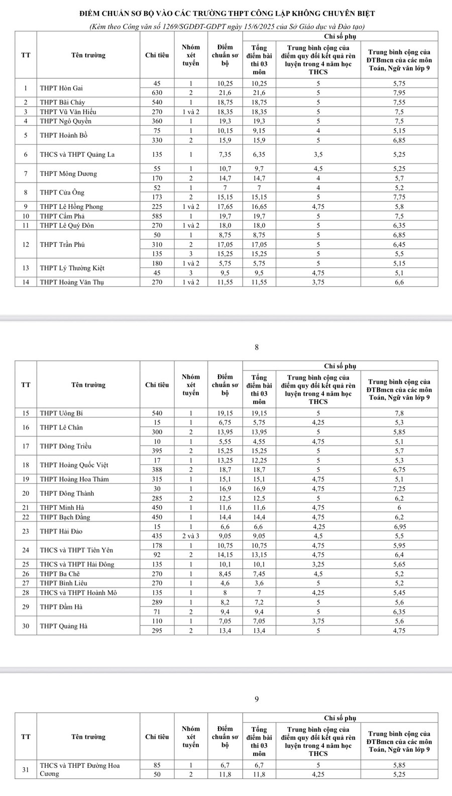 Điểm chuẩn sơ bộ vào các trường THPT công lập không chuyên biệt năm học 2025-2026. img-9253.jpg